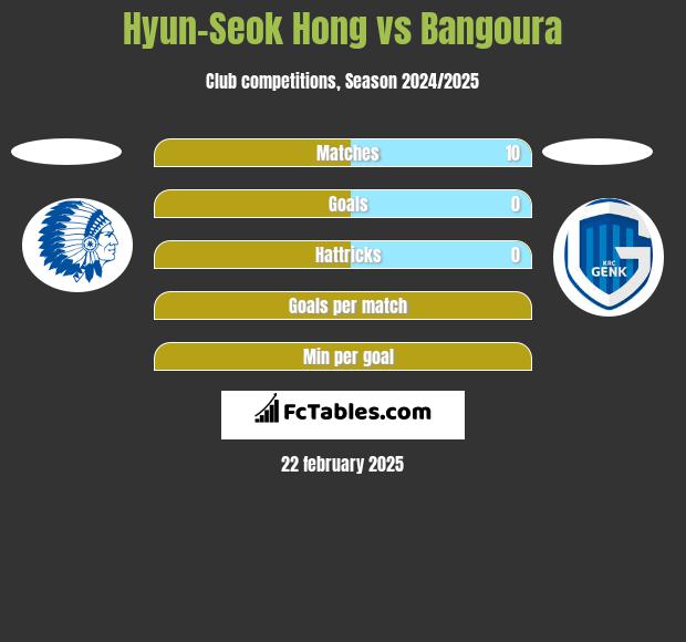 Hyun-Seok Hong vs Bangoura h2h player stats