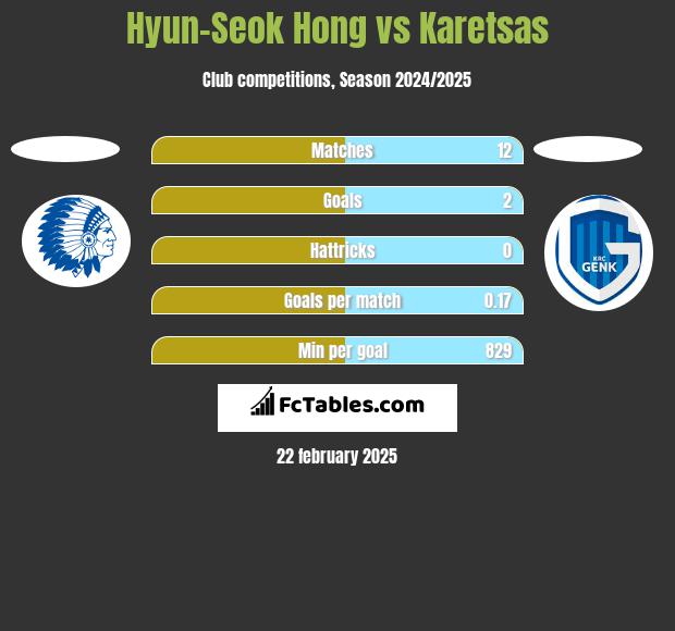 Hyun-Seok Hong vs Karetsas h2h player stats