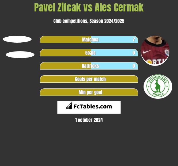 Pavel Zifcak vs Ales Cermak h2h player stats