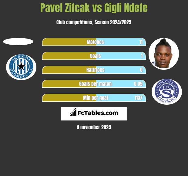 Pavel Zifcak vs Gigli Ndefe h2h player stats