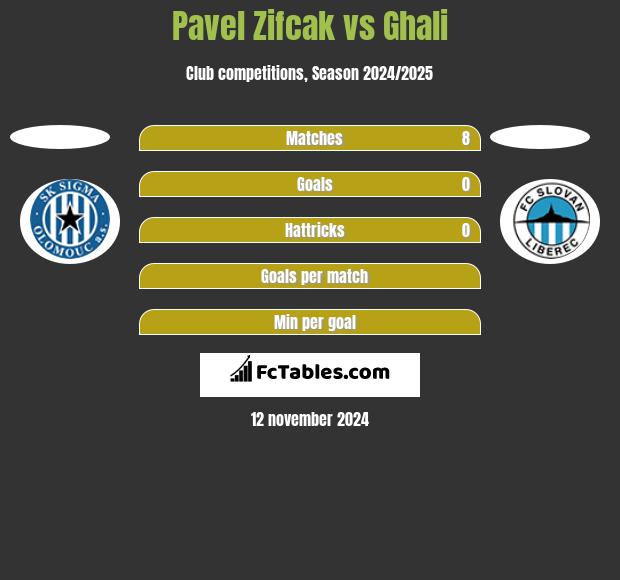 Pavel Zifcak vs Ghali h2h player stats