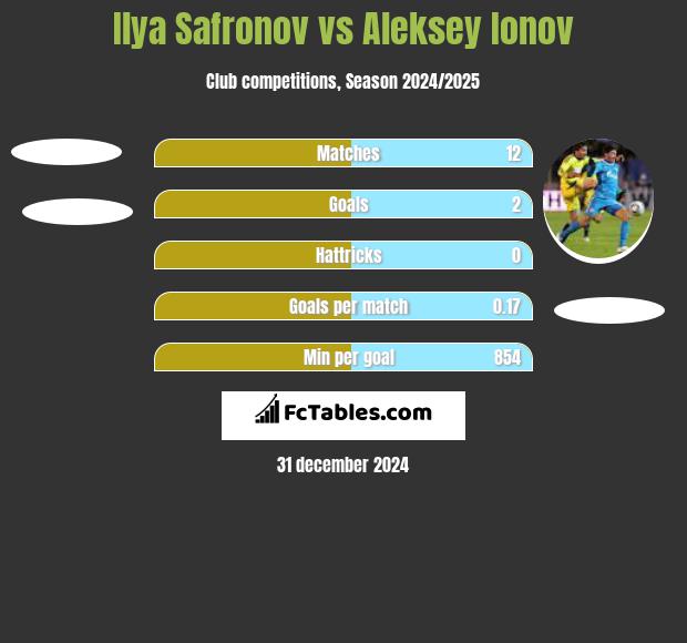 Ilya Safronov vs Aleksey Ionov h2h player stats