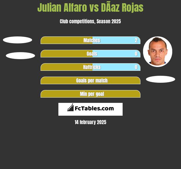 Julian Alfaro vs DÃ­az Rojas h2h player stats