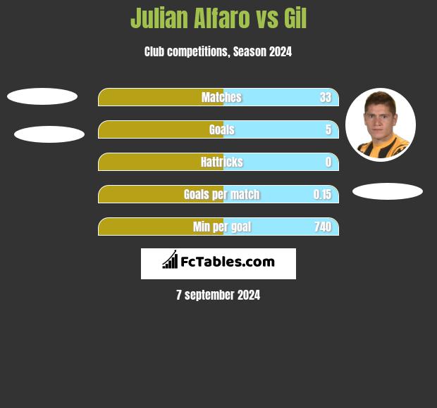 Julian Alfaro vs Gil h2h player stats