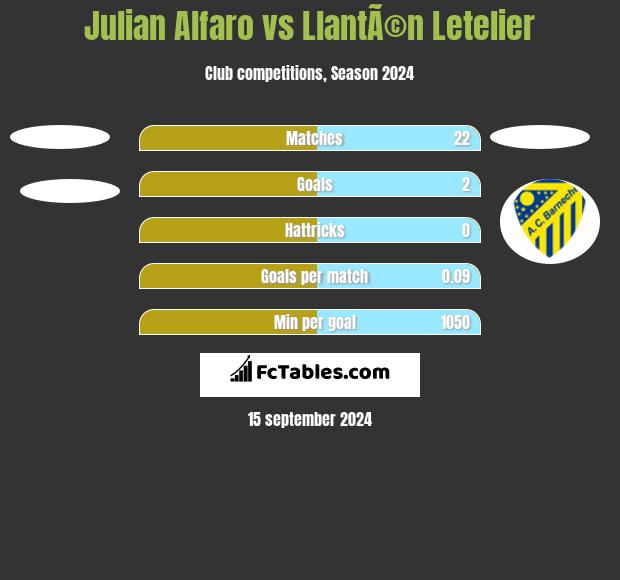 Julian Alfaro vs LlantÃ©n Letelier h2h player stats