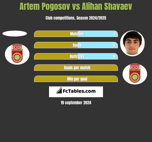 Artem Pogosov vs Alihan Shavaev h2h player stats