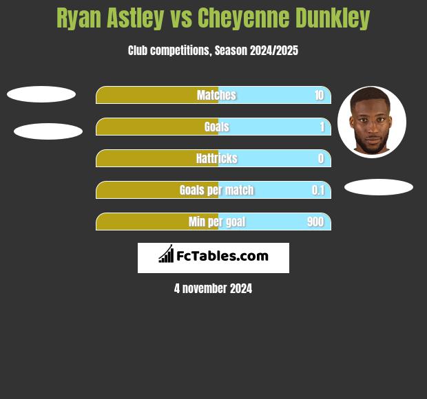 Ryan Astley vs Cheyenne Dunkley h2h player stats