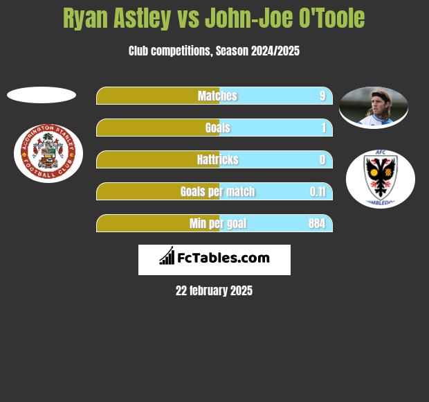 Ryan Astley vs John-Joe O'Toole h2h player stats