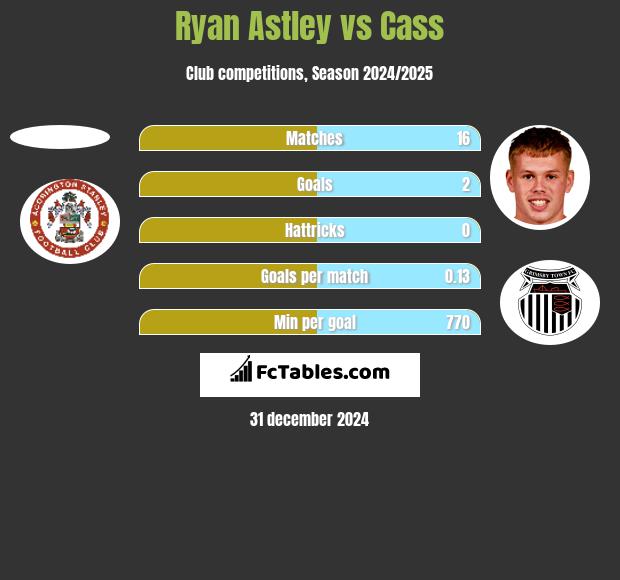 Ryan Astley vs Cass h2h player stats