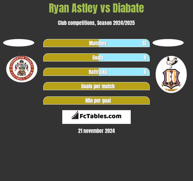 Ryan Astley vs Diabate h2h player stats