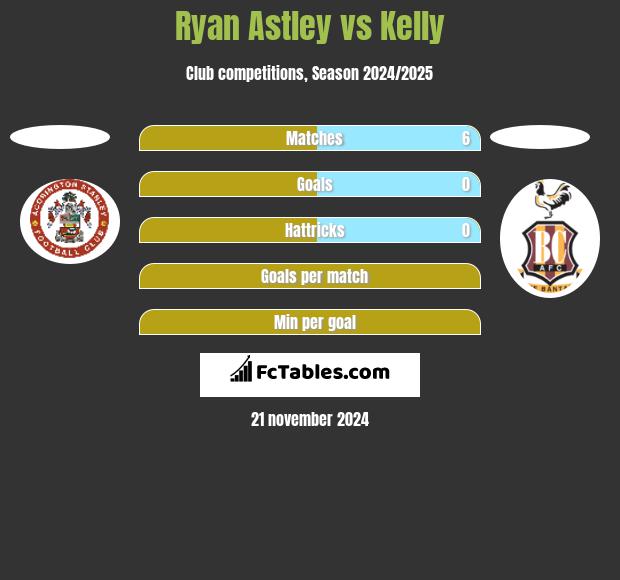 Ryan Astley vs Kelly h2h player stats