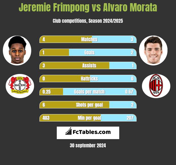 Jeremie Frimpong vs Alvaro Morata h2h player stats