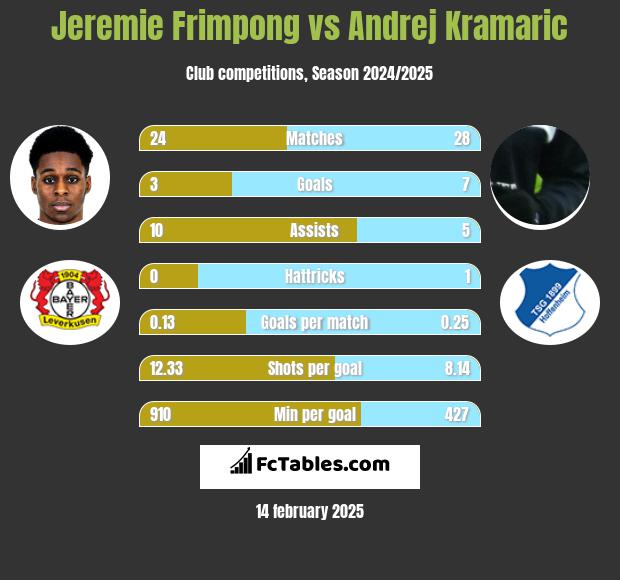 Jeremie Frimpong vs Andrej Kramaric h2h player stats