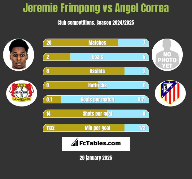 Jeremie Frimpong vs Angel Correa h2h player stats