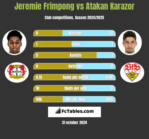 Jeremie Frimpong vs Atakan Karazor h2h player stats