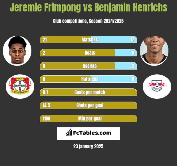 Jeremie Frimpong vs Benjamin Henrichs h2h player stats