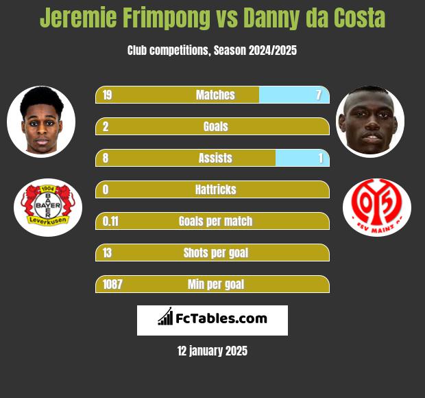 Jeremie Frimpong vs Danny da Costa h2h player stats