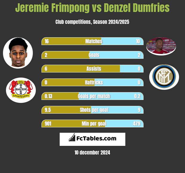 Jeremie Frimpong vs Denzel Dumfries h2h player stats