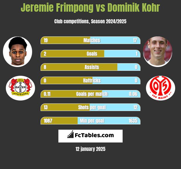 Jeremie Frimpong vs Dominik Kohr h2h player stats