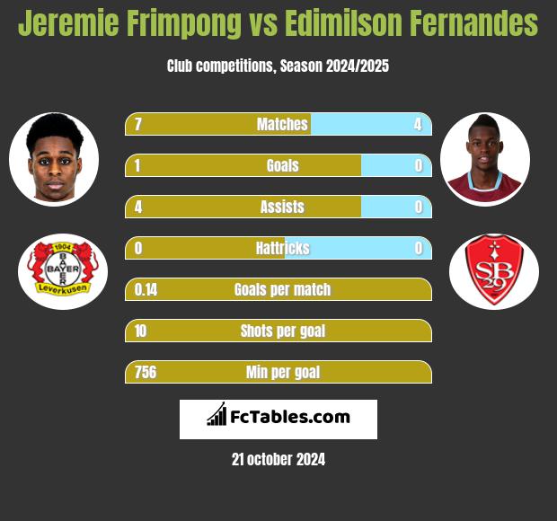 Jeremie Frimpong vs Edimilson Fernandes h2h player stats