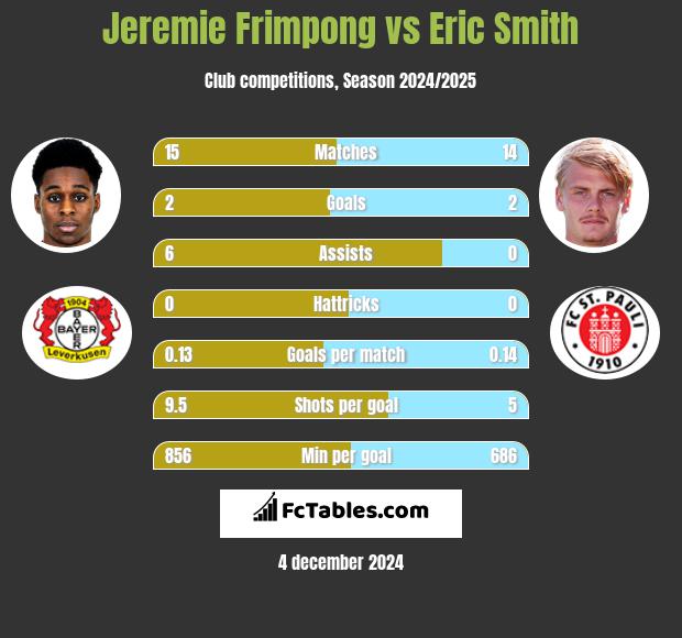 Jeremie Frimpong vs Eric Smith h2h player stats