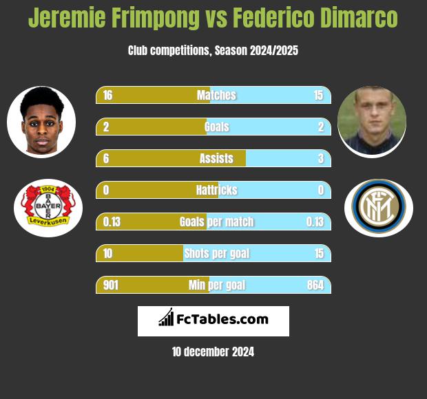 Jeremie Frimpong vs Federico Dimarco h2h player stats