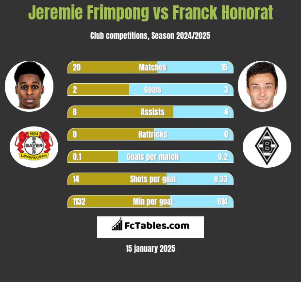 Jeremie Frimpong vs Franck Honorat h2h player stats