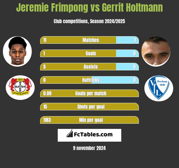 Jeremie Frimpong vs Gerrit Holtmann h2h player stats