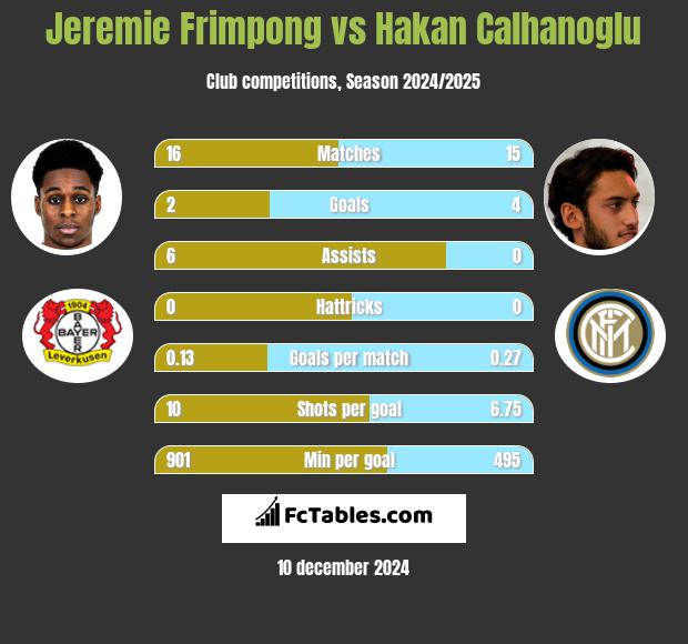 Jeremie Frimpong vs Hakan Calhanoglu h2h player stats