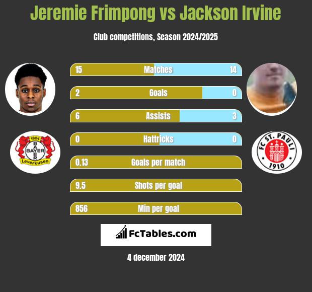 Jeremie Frimpong vs Jackson Irvine h2h player stats