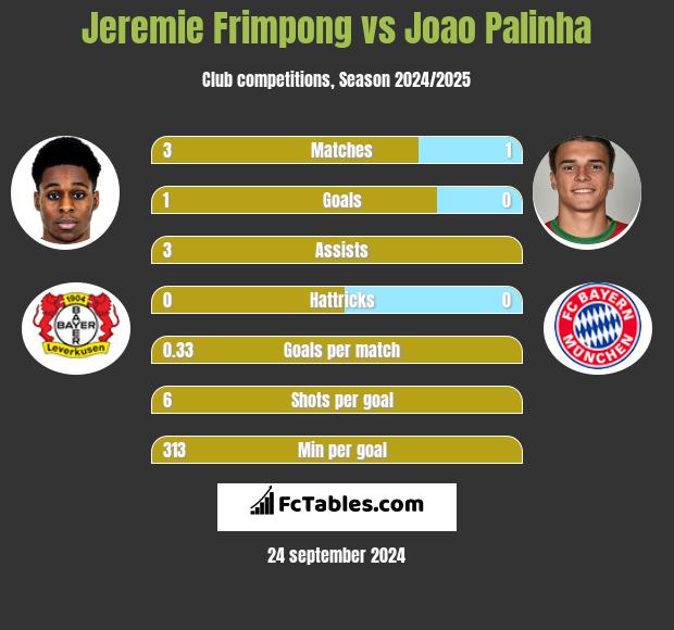 Jeremie Frimpong vs Joao Palinha h2h player stats