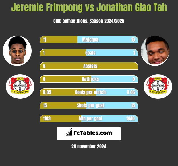 Jeremie Frimpong vs Jonathan Glao Tah h2h player stats