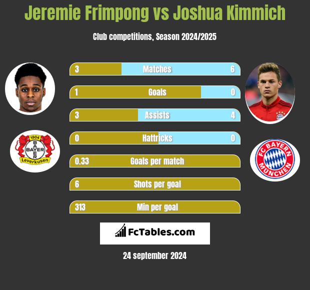 Jeremie Frimpong vs Joshua Kimmich h2h player stats