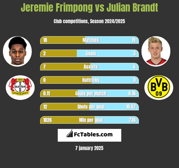 Jeremie Frimpong vs Julian Brandt h2h player stats