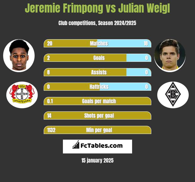 Jeremie Frimpong vs Julian Weigl h2h player stats