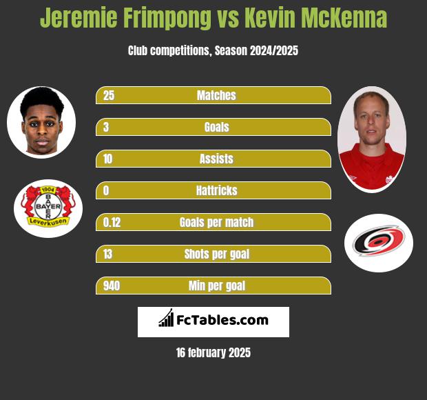 Jeremie Frimpong vs Kevin McKenna h2h player stats