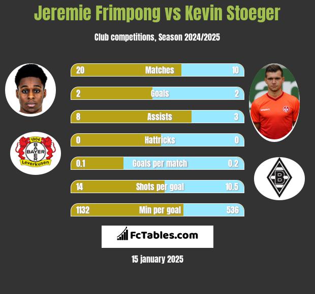 Jeremie Frimpong vs Kevin Stoeger h2h player stats