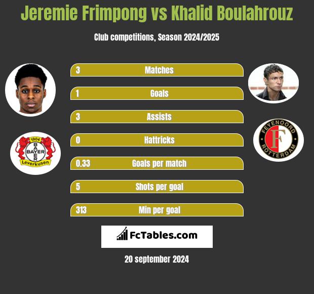 Jeremie Frimpong vs Khalid Boulahrouz h2h player stats