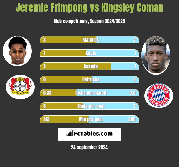 Jeremie Frimpong vs Kingsley Coman h2h player stats