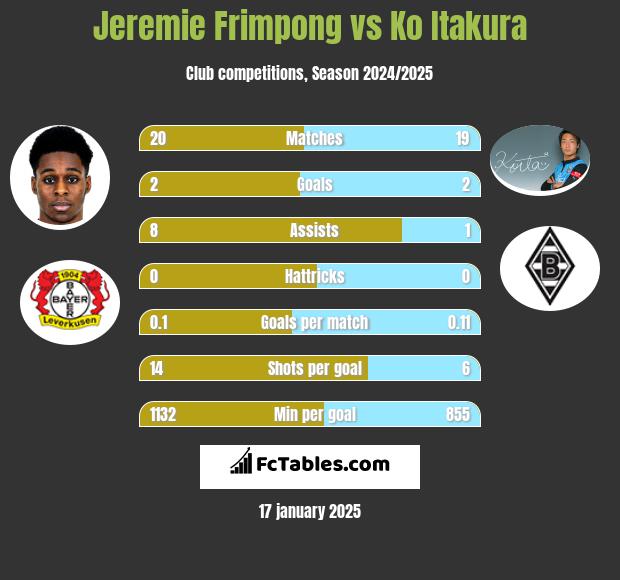 Jeremie Frimpong vs Ko Itakura h2h player stats