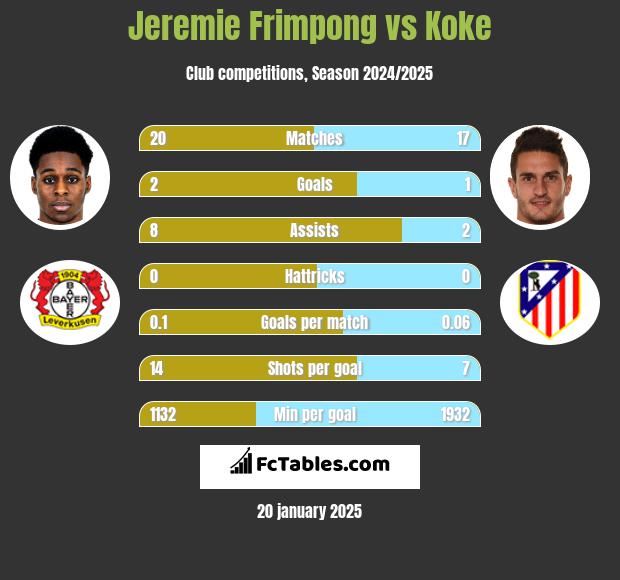 Jeremie Frimpong vs Koke h2h player stats