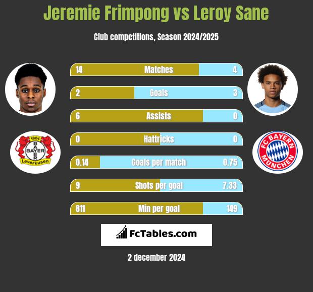 Jeremie Frimpong vs Leroy Sane h2h player stats