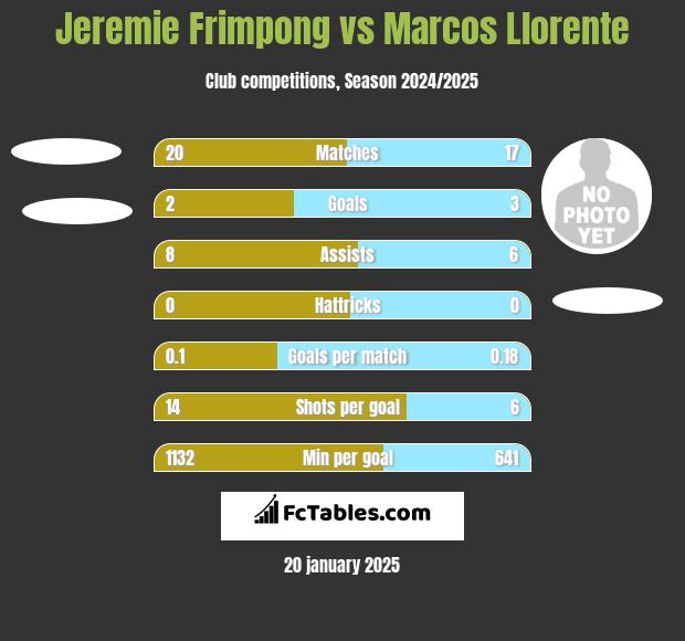 Jeremie Frimpong vs Marcos Llorente h2h player stats