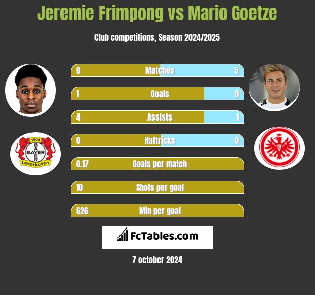 Jeremie Frimpong vs Mario Goetze h2h player stats