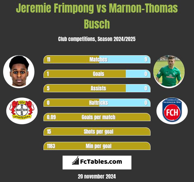 Jeremie Frimpong vs Marnon-Thomas Busch h2h player stats