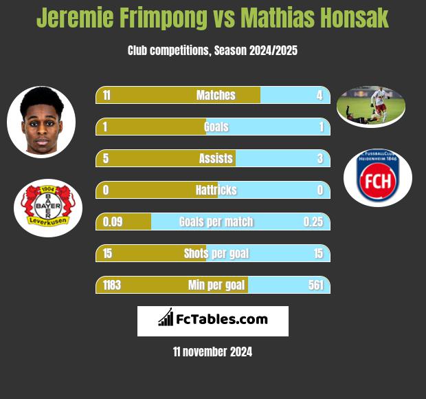 Jeremie Frimpong vs Mathias Honsak h2h player stats