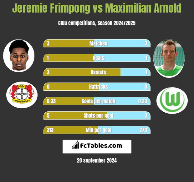 Jeremie Frimpong vs Maximilian Arnold h2h player stats