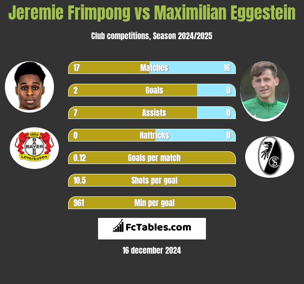 Jeremie Frimpong vs Maximilian Eggestein h2h player stats