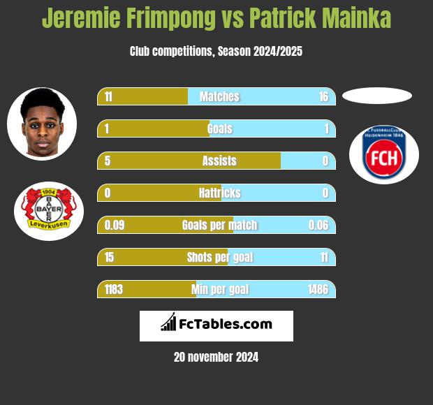 Jeremie Frimpong vs Patrick Mainka h2h player stats