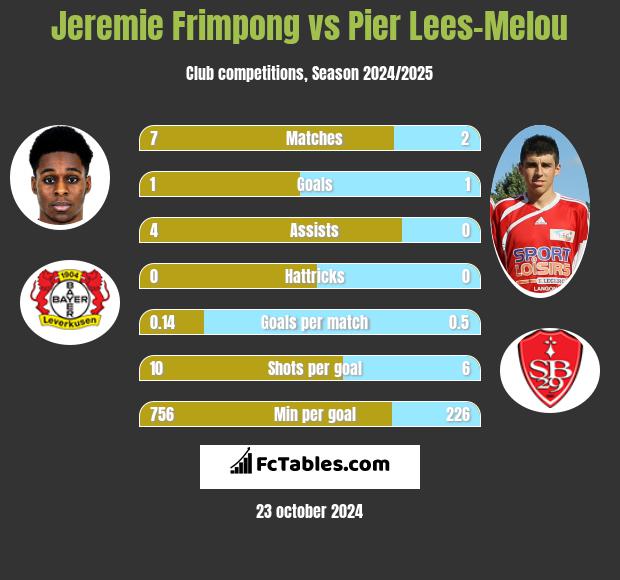 Jeremie Frimpong vs Pier Lees-Melou h2h player stats